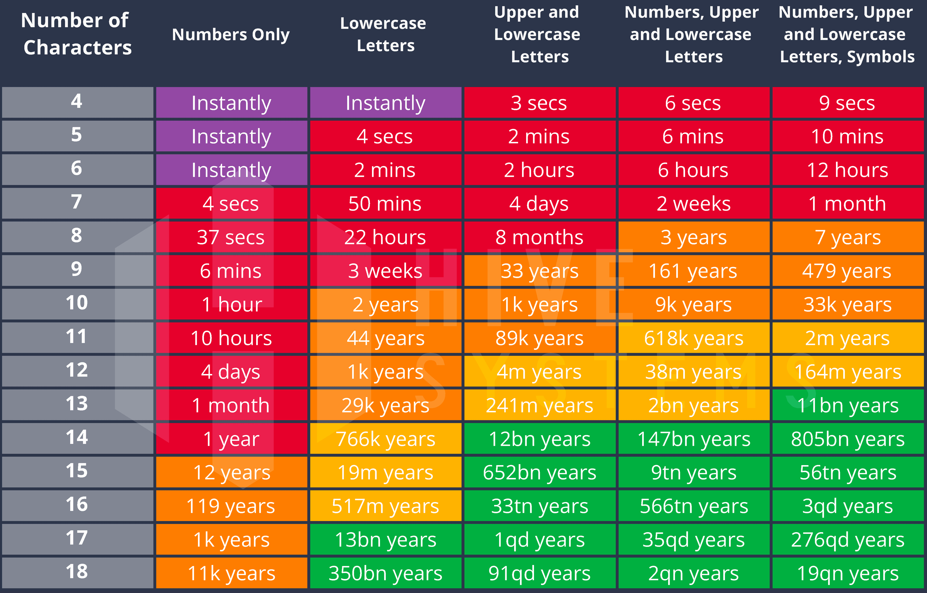 Time it takes a hacker to brute force your password in 2024: Hive Systems (www.hivesystems.com/password)