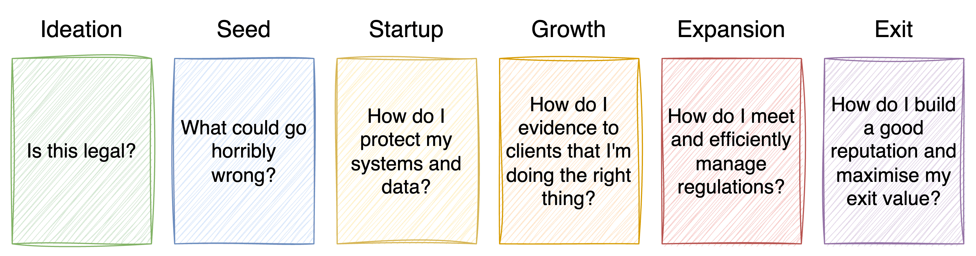 Diagram of a typical startup journey with some key questions around security and privacy