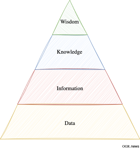 Pyramid from data to wisdom
