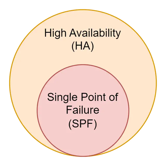 High Availability (HA)